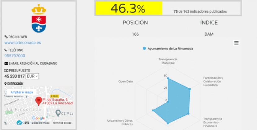 La Rinconada suspende en Transparencia